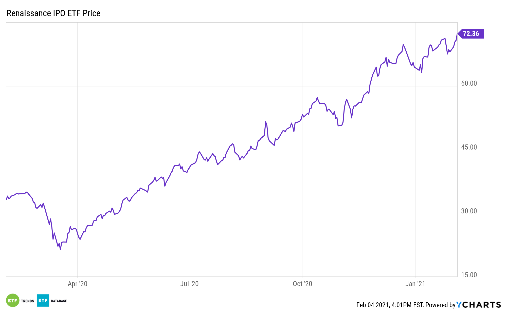 IPO 1 Year Performance
